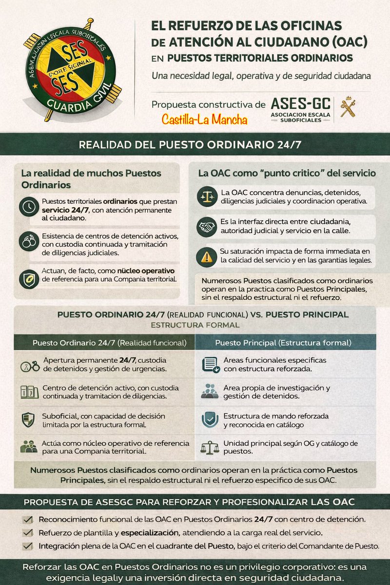 🚔 Un Puesto “ORDINARIO” 24/7 con calabozos es mucho + q una ventanilla pública, es la <a href="/guardiacivil/">Guardia Civil</a> a pie de calle 🏛️. Reforzar sus 🅞ficinas de 🅐tención al 🅒iudadano, su cuadro de mando y sus guardias es cuidar mejor de quienes confían en nosotr@s ⚖️✅ Sentido común jurídico.