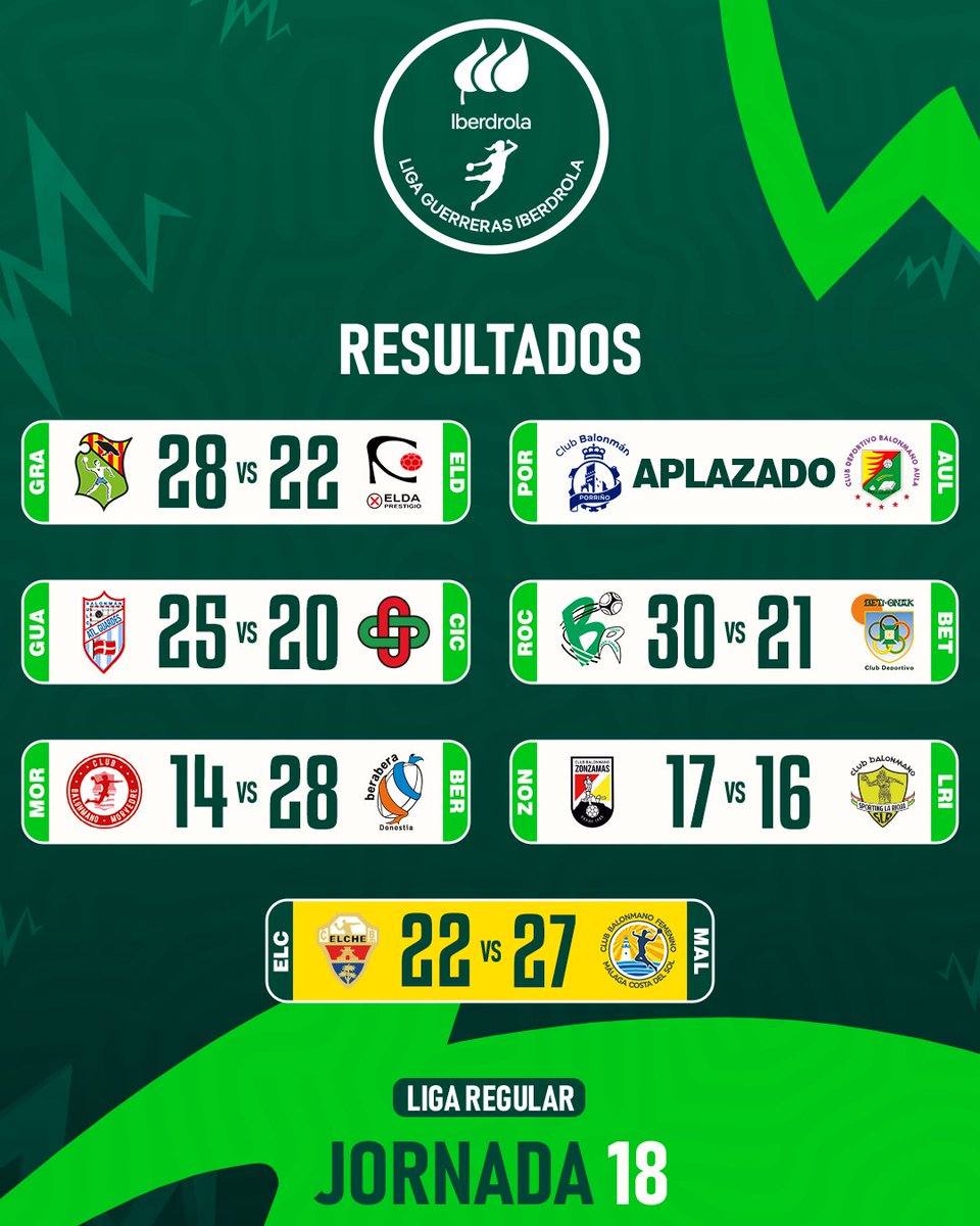 IberdrolaDHF's tweet image. 🟢 Estos son los resultados de la Jornada 18 de #LigaGuerrerasIberdrola

🗣️ Que partidazos nos han regalado ¡La semana que viene más!

Infórmate de cómo ha ido la Jornada aquí 👉 rfebm.com/ligaguerrerasi…

#Balonmano