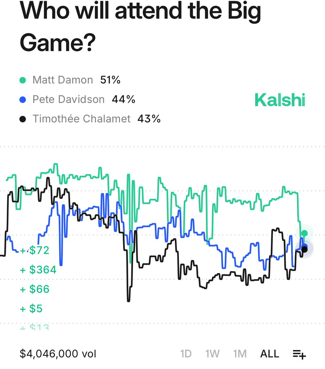 HAMMER Timothee Chalamet to NOT Attend the Super Bowl at 57% on Kalshi

As he has NEVER BEEN to ANY NFL Game or the Super Bowl in his ENTIRE LIFE

And he’s declared ZERO NFL Fandom, so little reason for him to go NOW after never being at an NFL Game in his life