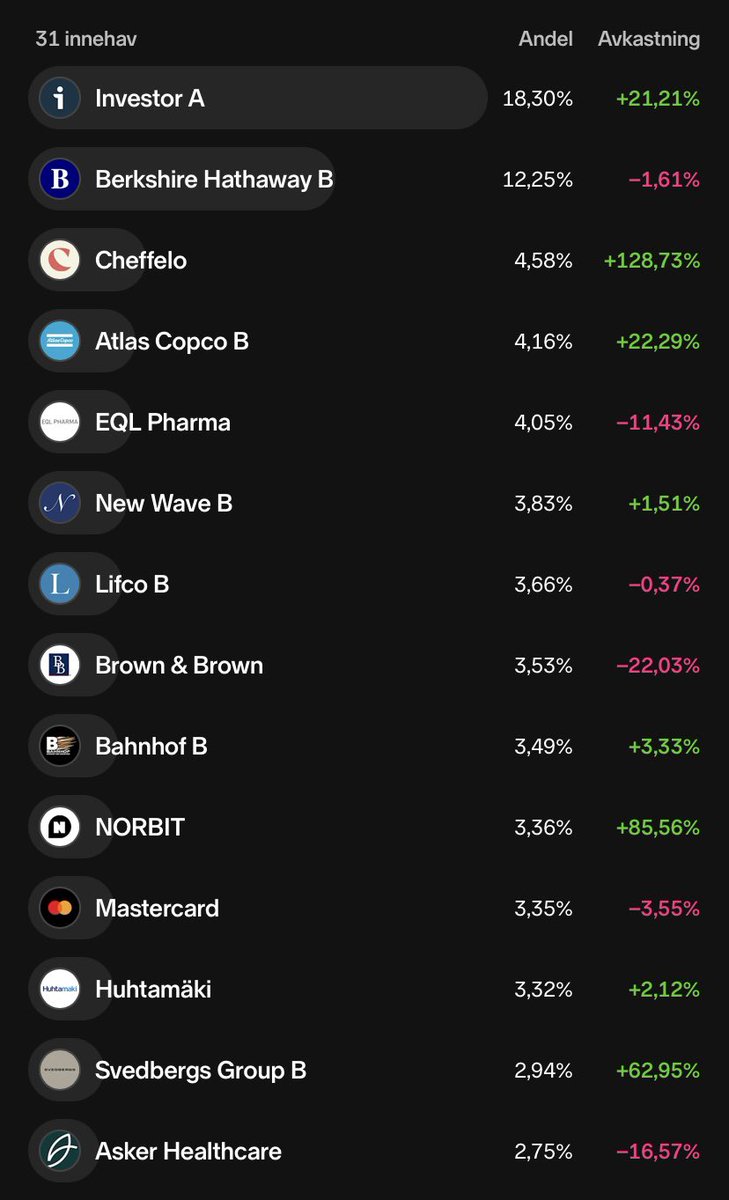 LCinvest_'s tweet photo. Portföljen: https://t.co/pj5h1MzcGY