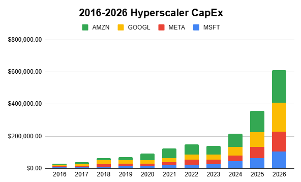 stevenfiorillo's tweet image. The selloff in technology this week was completely overdone. $NVDA started the week at $187.53 and fell roughly -9.43% over 4-days to around $169.84 before rebounding 7.92% ($13.60) on Friday to $185.41.

The hyperscalers have now reported and provided CapEx guidance and all…
