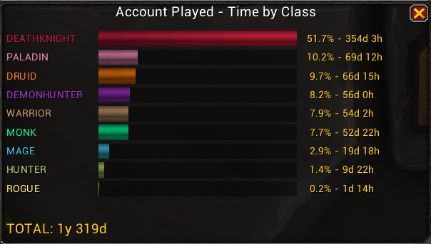 Alright I did not expect it to be *that* one sided, guess thats what AP does across legion/bfa