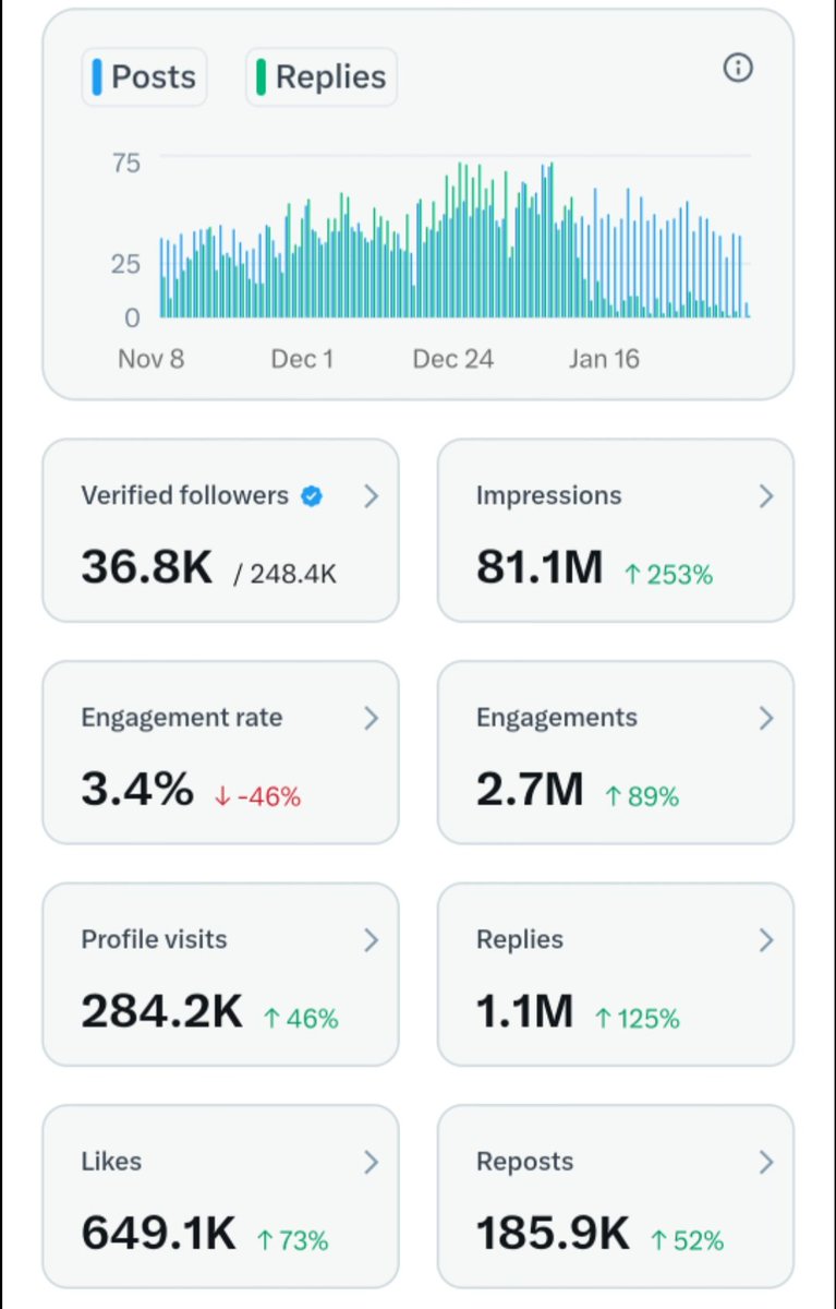 hayjay6410's tweet image. Every interaction fuels the algorithm. Let's keep pushing! 💥 #Growth #XStats