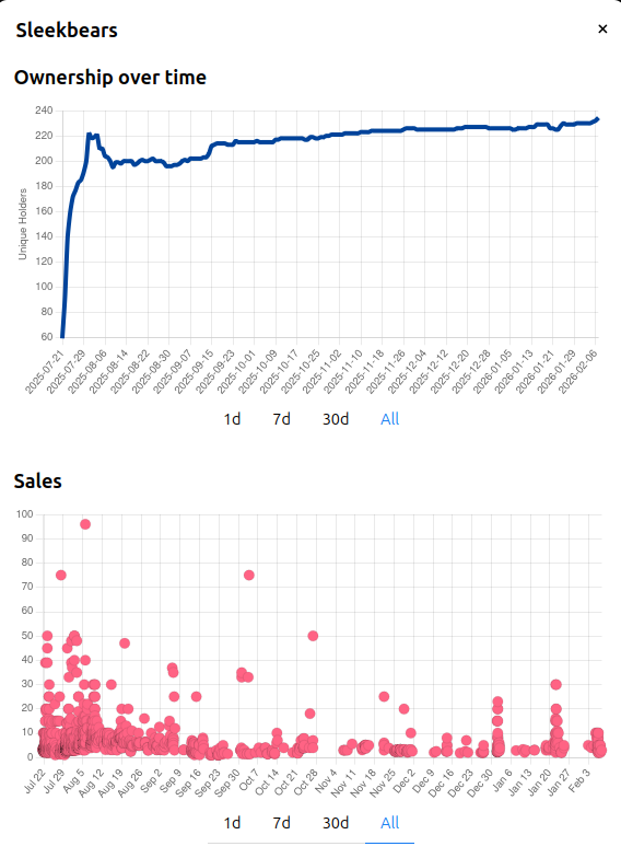 Even in a "Bear" market? 

Sleekbear - For days when you just not feeling Fuzzy.

Happens.👇👇👇👇👇👇👇👇👇👇
xrp.cafe/collection/sle…