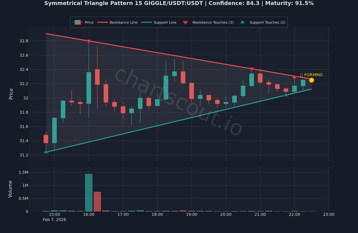 ChartScout_bot's tweet image. ⚪ Coiling tighter—breakout direction TBD

$GIGGLE | 15m | Bybit
📊 78% clarity | 80% formation

Neither side winning yet. Breakout reveals winner.

#ChartPatterns #ChartWatch