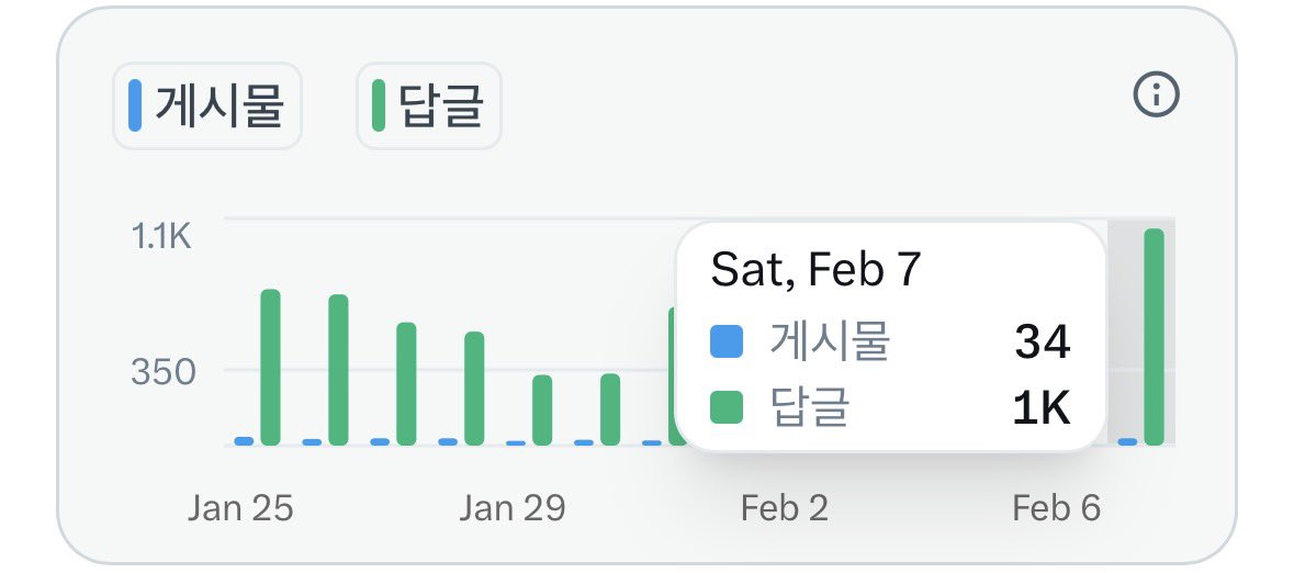 bly200508's tweet image. 말이 씨가 되버렸네요🤣🤣🤣

어제 밤에 노출수 빡쳐셔 

답글로로라도 승부보겠어!! 

오기 부려서 

어제 오전9시부터 오늘 새벽12시 30분까지 
900개 답글 하고 잤는데 

왠지 오전 9시전에 1000 까지 
가능하겠는데? 

했는데 .. 

벌써 답글 달성완료🫠🫠🫠

아무래도 미츤거같아요…
