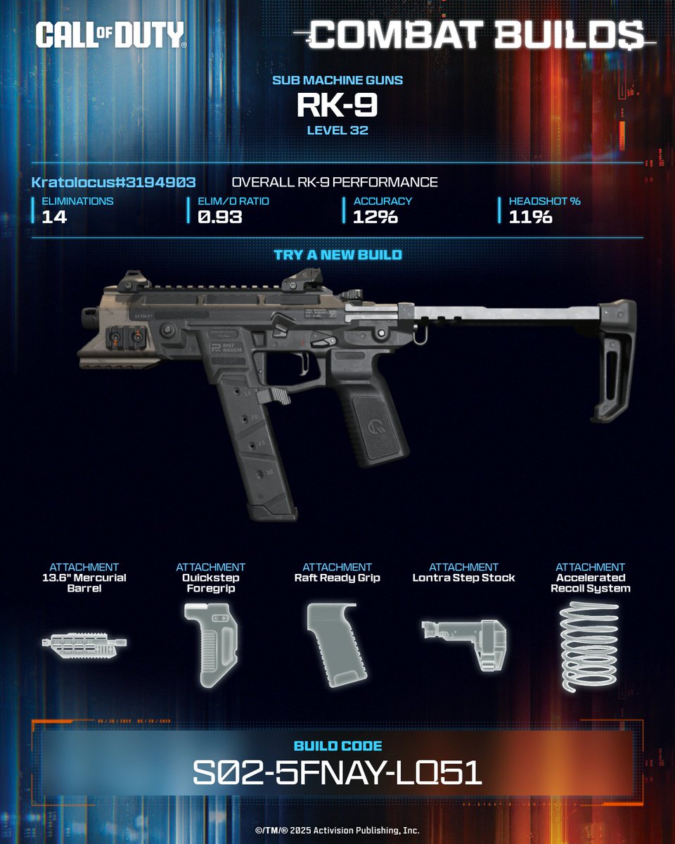Kratolocus's tweet photo. Controlled recoil, fast handling, consistent damage, the RK-9 is your all-terrain sidearm for any combat scenario.

💥 Equip this build now ➡️ S02-5FNAY-LQ51 #CallOfDuty #CODCombatBuilds https://t.co/8liy4OjLFe