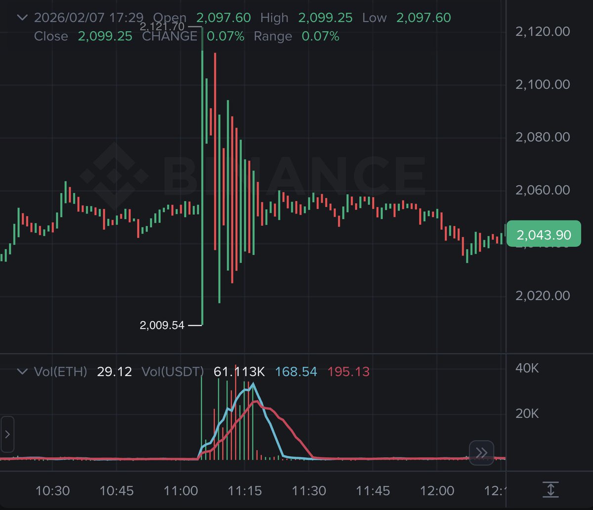 LeonidasNFT's tweet image. A MASSIVE CRIME WAS JUST COMMITTED ON BINANCE

OVER THE COURSE OF 15 MINUTES THE PRICE OF ETH WAS PUMPED AND DUMPED BY OVER $100 REPEATEDLY

$13B OF VALUE WAS CREATED AND DESTROYED EVERY MINUTE

THE MANIPULATION SUCCESSFULLY LIQUIDATED A LARGE ETH LONG POSITION