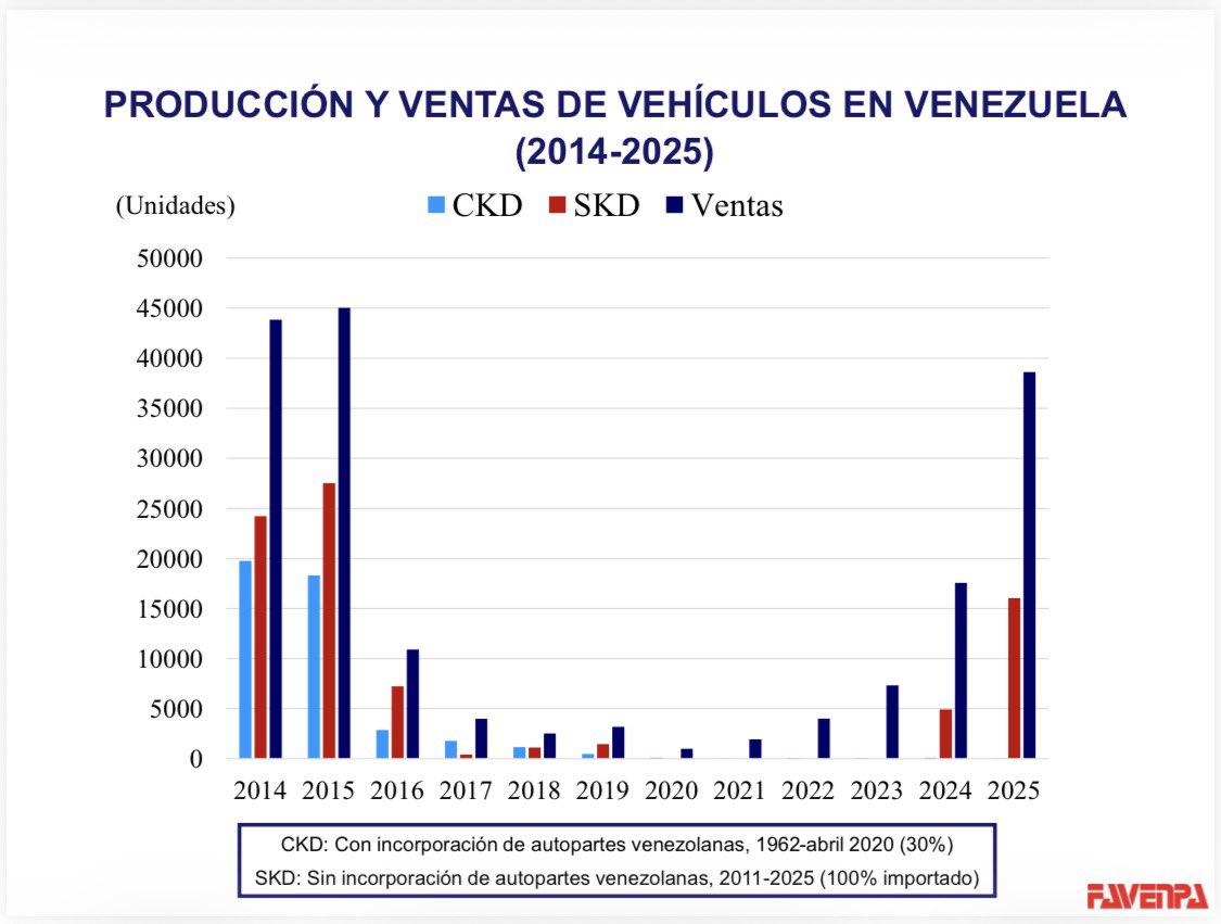 El repunte del mercado automotor venezolano no refleja recuperación industrial. 
Las ventas crecen vía vehículos importados (SKD), mientras la producción nacional (CKD) sigue ausente.
Resultado: consumo sin capacidad productiva.
Abrir importaciones no reconstruye industria.