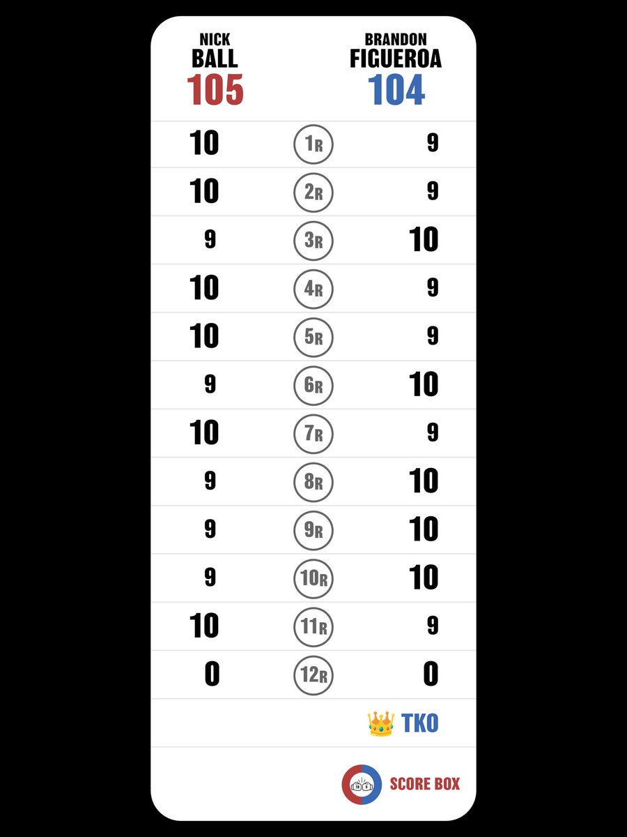 I scored
Nick Ball VS Brandon Figueroa

#BallFigueroa
#FigueroaBall
#SCORE_BOX #Boxing #Boxeo
<a href="/SCORE_BOX_APP/">SCORE BOX🥊</a>