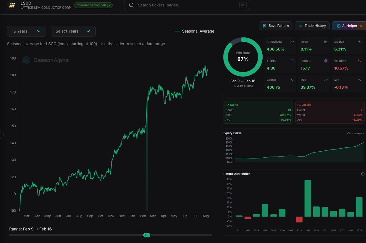SeasonAlphaApp's tweet image. 🏎️ $LSCC: The 1-Week Sprint

Lattice Semi ( $LSCC) is a fast mover. This isn't a "hold and hope." This is a 1-week operation

The 15-Year Data (Feb 9 – Feb 16):

✅ Win Rate: 87% (13/15 Green Years) 
🚀 Avg Return: +8.11% 
💰 Profit Factor: 15.17 
📉 Time Exposure: Minimal (Get…