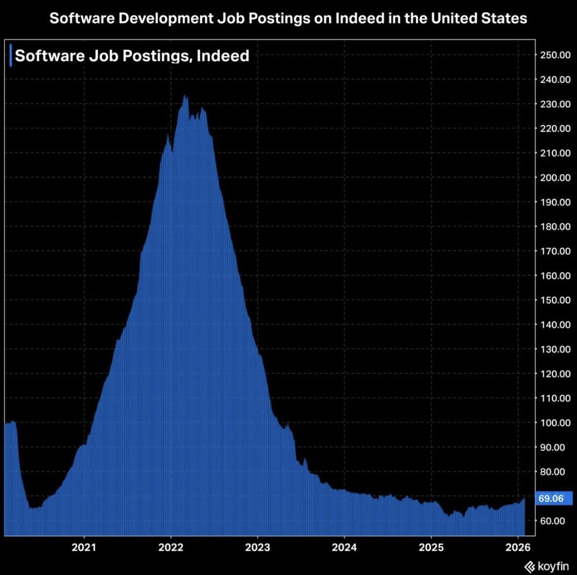 The Decline of U.S. Software Developer Jobs