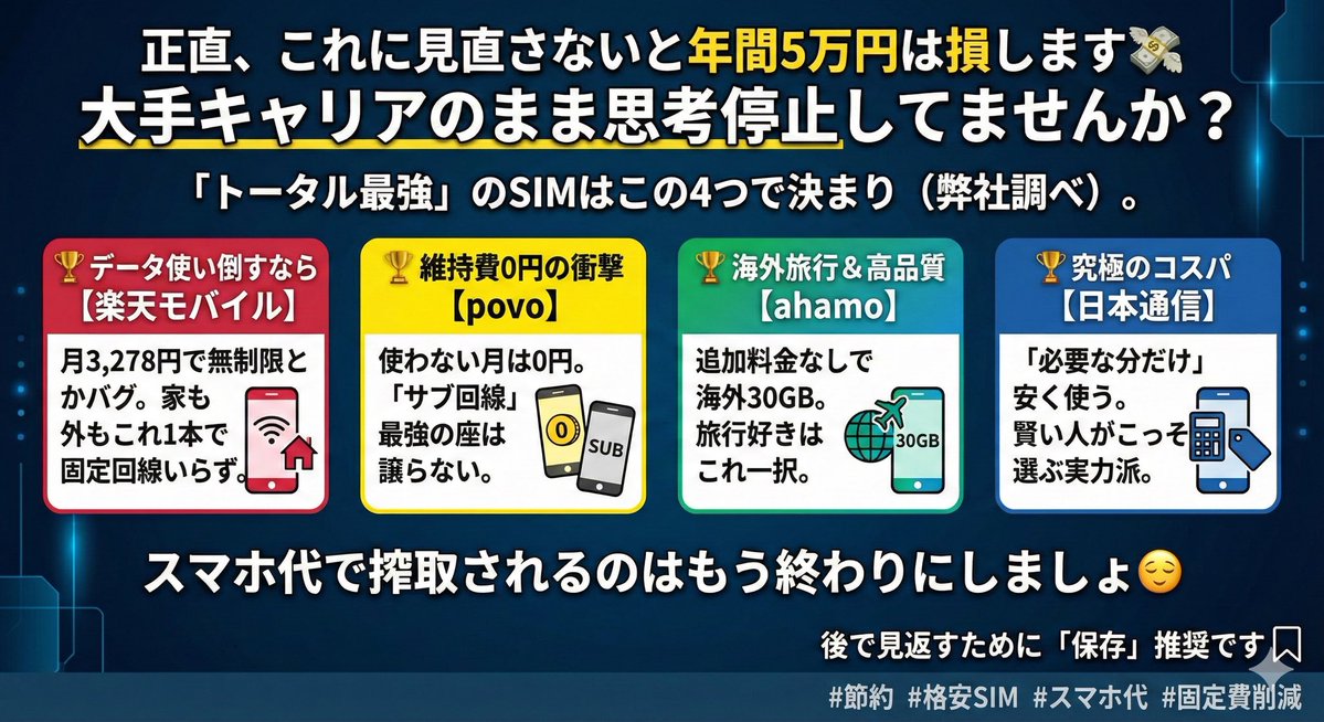 正直、これに見直さないと年間5万円は損します💸

大手キャリアのまま思考停止してませんか？
「トータル最強」のSIMはこの4つで決まり（弊社調べ）。

🏆データ使い倒すなら
【楽天モバイル】
月3,278円で無制限とかバグ。家も外もこれ1本で固定回線いらず。

ad2.trafficgate.net/t/r/369/4401/3…