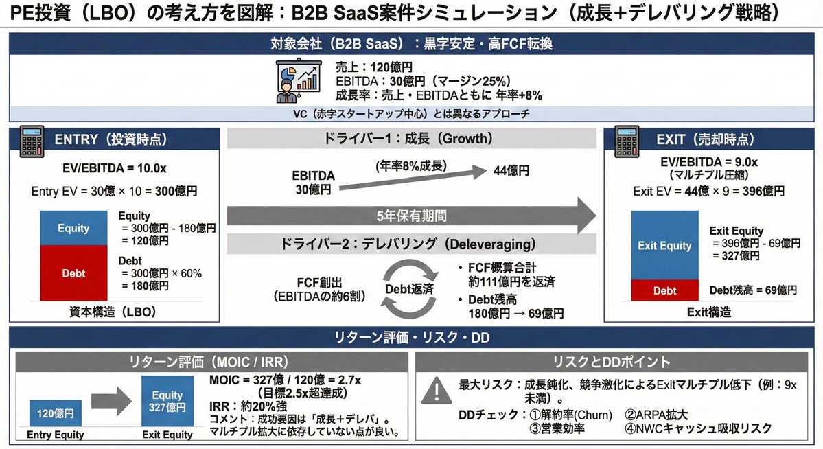 最近「SaaS is dead」が再燃し、SaaS企業の株価が軟調ですが、PEの観点からB2B SaaS企業への投資についてざっくりまとめてみました。