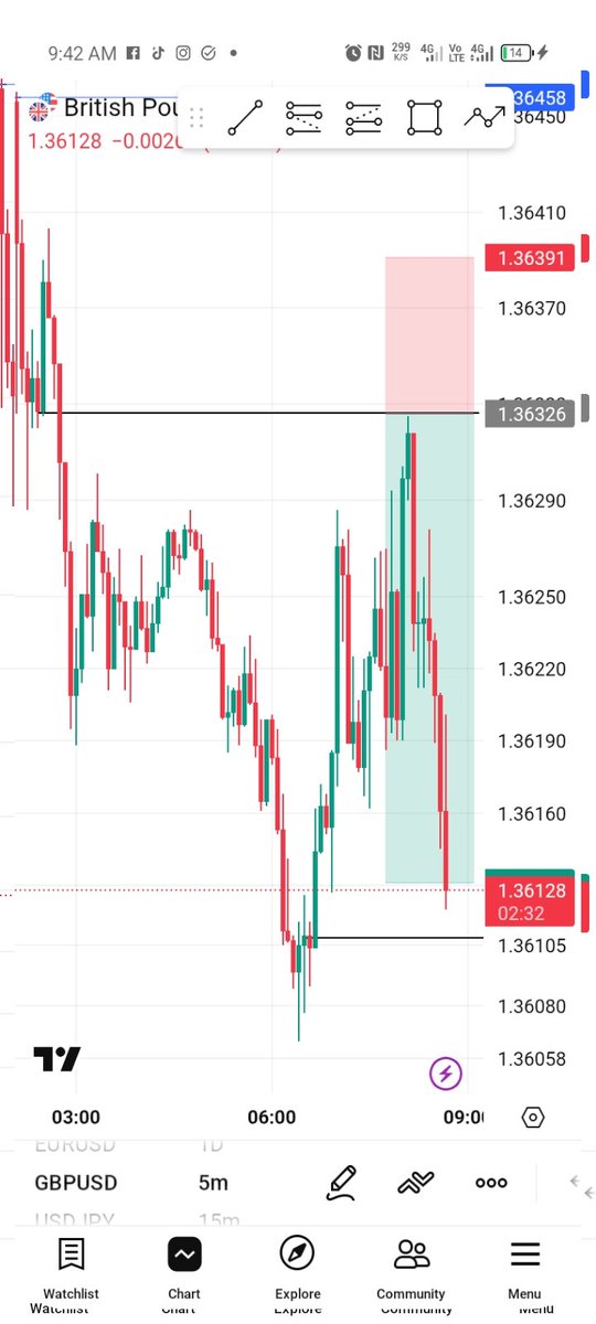 chartwithvalor's tweet photo. What a week...
Quality over quantity...
The power of key levels and structures...

Trust the system ✨.
#ForexTrading 
#xauusd
#msnr https://t.co/LyR2iVuBhw