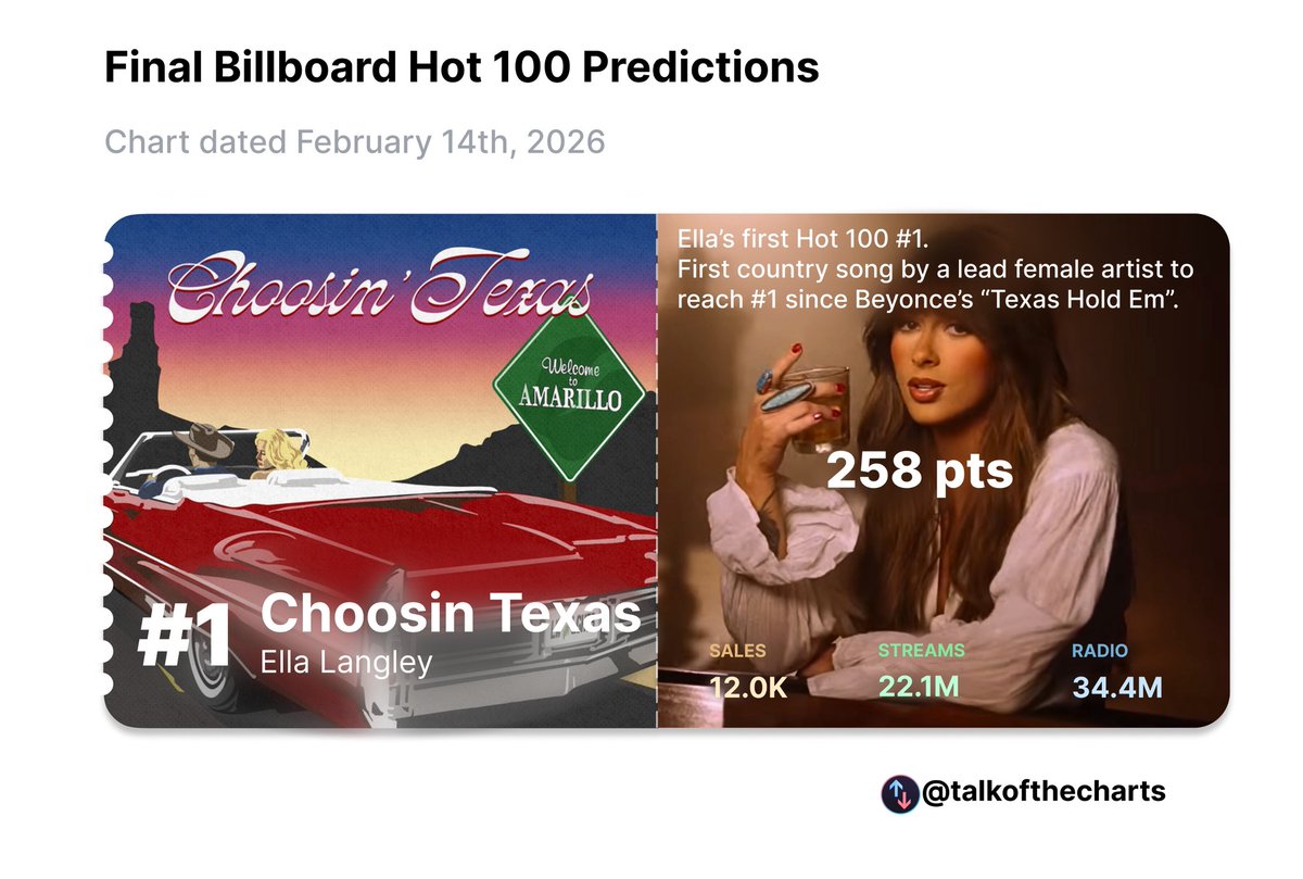 Talk of the Charts tweet media