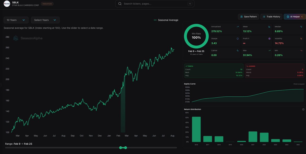 SeasonAlphaApp's tweet image. Star Bulk Carriers ( $SBLK) is a beast in February. Starting Feb 9, it enters a window that has been flawless for a decade

The 10-Year Data (Feb 9 – Feb 25):

✅ Win Rate: 100% (10/10 Green Years) 
🚀 Avg Return: +13.12% 
💰 Best Year: +52% Gain
 📉 Losses: Zero

Shipping stocks…
