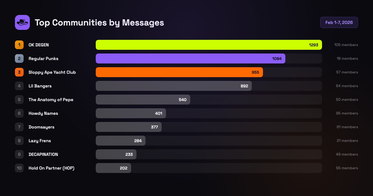 Updated stats as of today. We have the best community. Every day has been constant growth. Parabolic next.