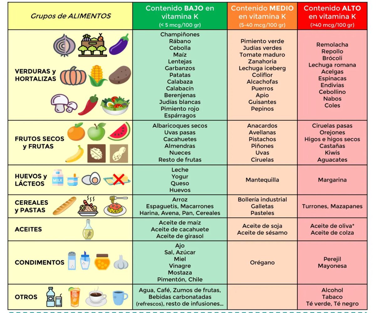 Enferavanza20's tweet photo. Enfermería Práctica Avanzada y Cocina 2.0: Anticoagulantes, Antiagregantes y dieta mediterranea https://t.co/5elmSrxHxr https://t.co/sKQgieLQLh