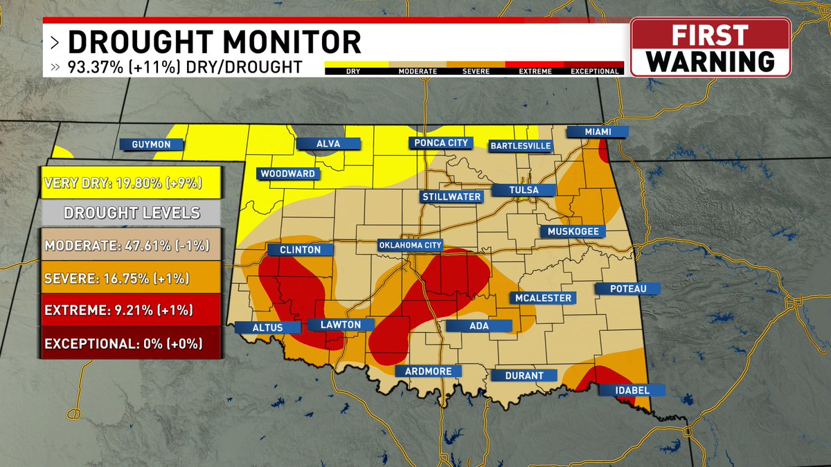 We are tracking a few chances for some rain into next week especially by Friday with incoming systems. Any rainfall next week will be helpful for areas of Oklahoma in moderate to extreme levels of drought.
#okwx