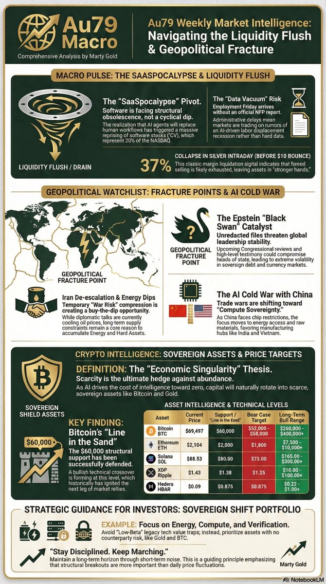 07Feb2026 - Au79 Weekly Market Intelligence Outlook

We are witnessing the "Economic Singularity"—AI is demonetizing labor &amp; software, forcing capital into Hard Assets &amp; Sovereignty.
 open.substack.com/pub/martyau79/… 

#btc #eth #sol #xrp #hbar #macro #trading #macroeconomics #investing