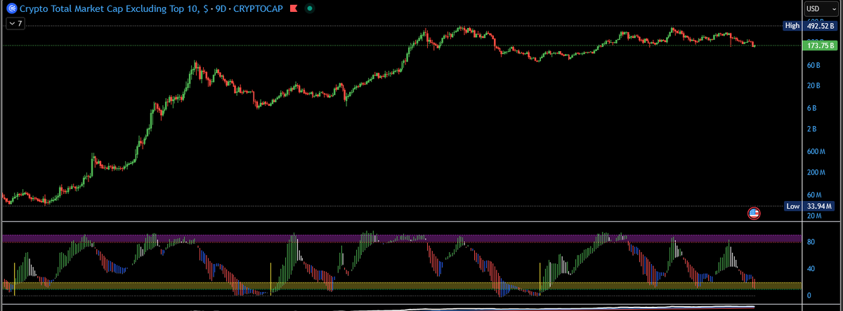 brassies5's tweet photo. could be my last chart in here. for a few days i have seen all kinds of views about alts. i am just waiting , and waiting till i get confirmation. when signal is given. https://t.co/gOrun1g3A3