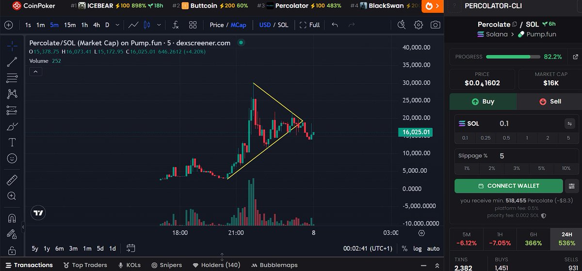 MTronLink's tweet photo. So @toly the @solana $SOL 55B$ mcap cofounder gave us the #memecoin $Percolate sitting at only 0.016m$ mcap!? #SOL #solana
This is crazy! Why is #Perculate not at 1000x!?
$PUMP $BTC $CLAWD $DOGE $NEIRO $ETH $TRX https://t.co/BUImjTnXf3