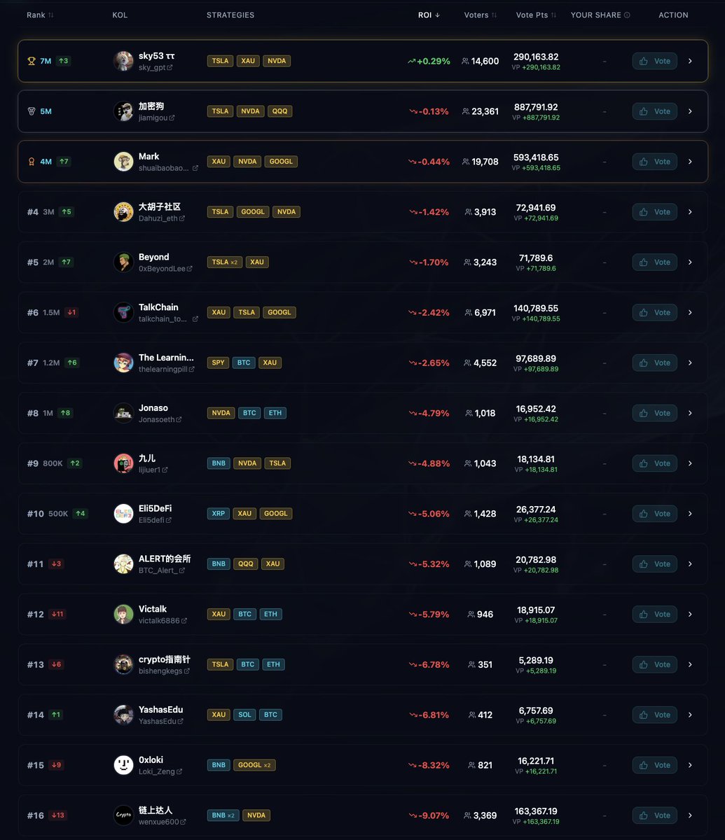 TermMaxFi's tweet photo. 🎮 𝗖𝗵𝗼𝗼𝘀𝗲 𝘆𝗼𝘂𝗿 𝗳𝗶𝗴𝗵𝘁𝗲𝗿
The KOL Strategy Simulation Phase is live.
Who did you bind with? 👇
If you haven’t, vote now at
https://t.co/Rpkn4bN8pY https://t.co/ME5zDMZYtz