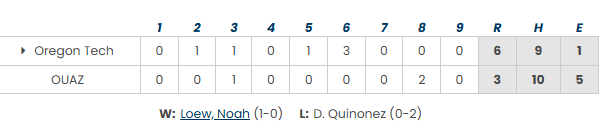 PNW_CBR's tweet photo. #NAIABall Final: Oregon Tech 6, Ottawa (AZ) 3

@LoewNoah: W, 5 IP, 5 H, ER, 0 BB, 4 K
@cal_pickhardt: 2-3, 2 RBI, R, 5 SB
Andrew Sharp: 3-5, 2B, R

Oregon Tech takes on Nelson University later tonight. https://t.co/SfFzoKDQzu