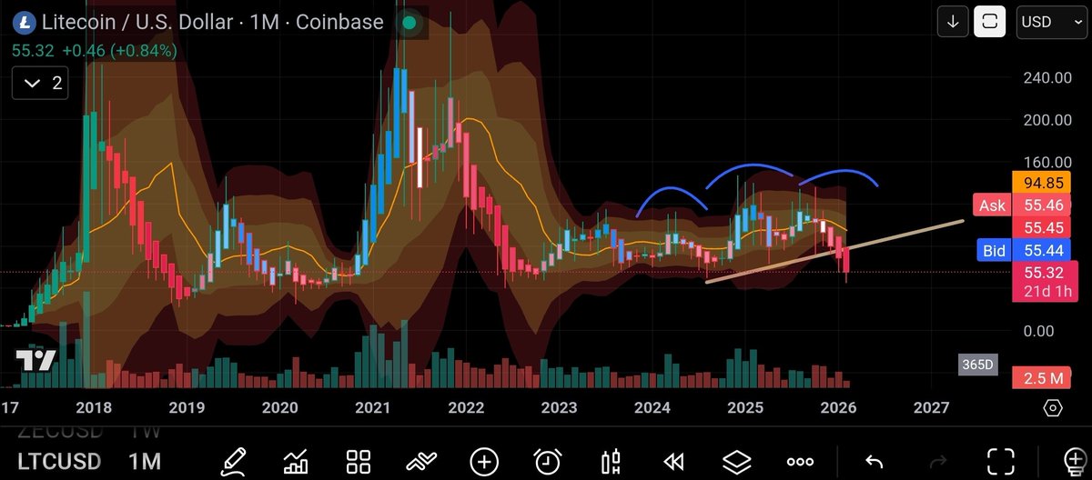 LiquidB_B's tweet photo. @chikun Sorry. The structure is broken. $LTC monthly. https://t.co/qsJzfw7fpk