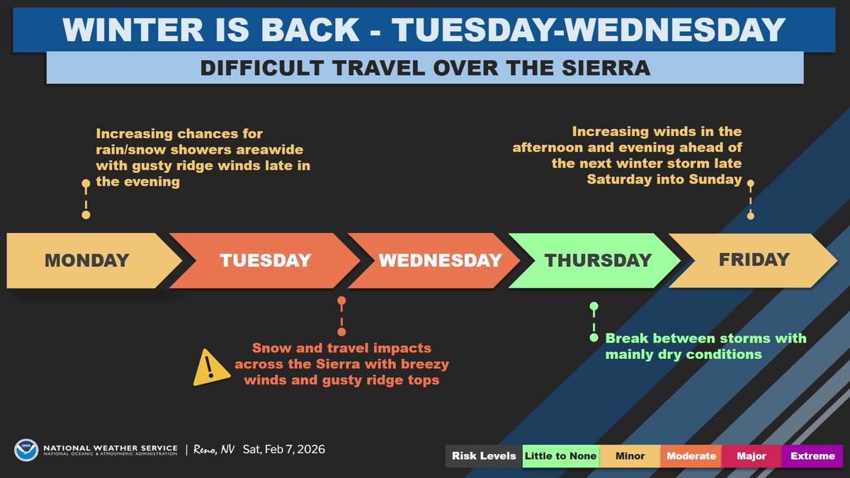 ⚠️ SIERRA TRAVEL ALERT ⚠️

Two storms are incoming: 

1️⃣ Tue-Wed: Snow to lake level. Difficult travel expected.
2️⃣ Next Sat-Mon: A second system hits for Valentine’s Weekend.

Please plan accordingly and keep your emergency kits stocked! 🔦🧣❄️