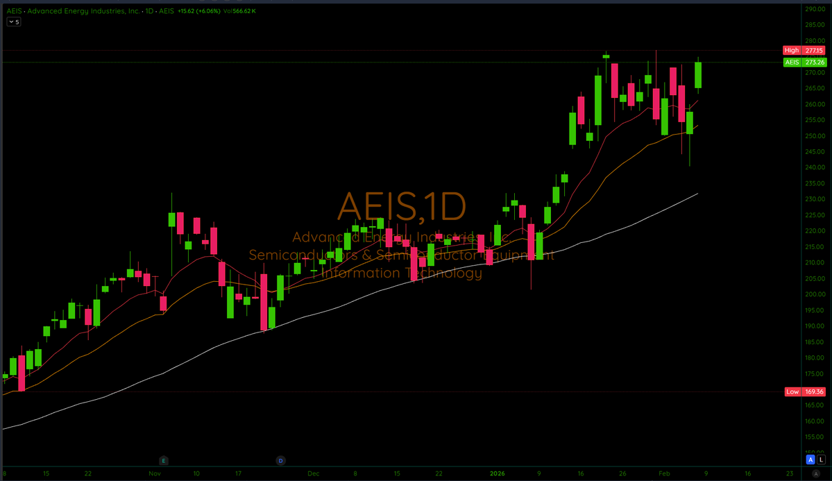 Todas estas empresas de semiconductores más pequeñas están mostrando una RS brutal. Estoy centrando mi atención en estos stocks: semis, memorias RAM, transporte, aerolíneas y cruceros. Algunas de oil &amp; gas también