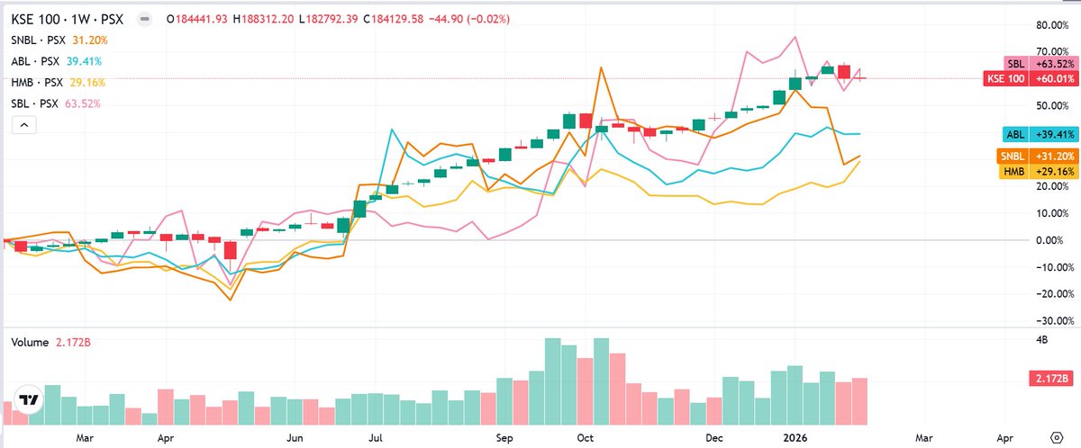 MeherJazibAli's tweet image. Mid-tier &amp;amp; low-tier banks are set to shine in FY26.

BML could perform, but much depends on upcoming developments.

#SNBL #SBL #ABL #HMB #BML #KSE100 #PSX