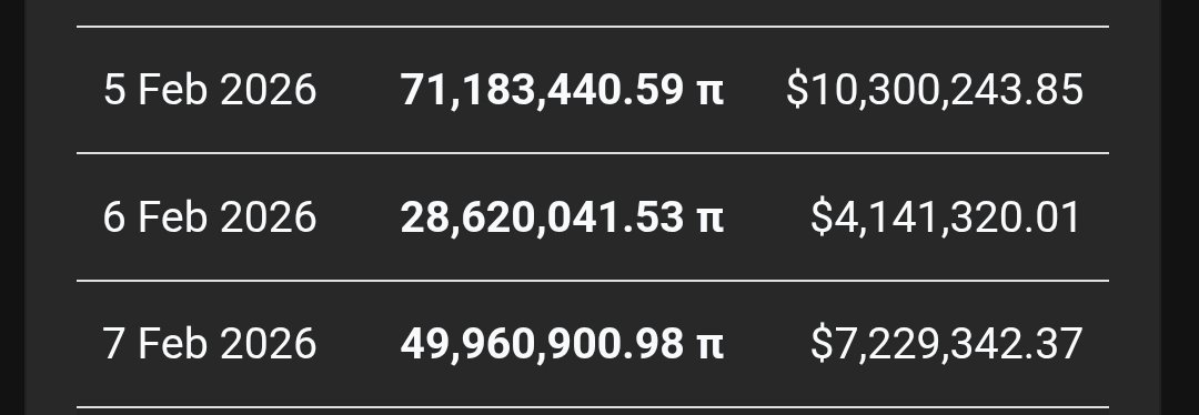 Over 150M Pi coins migrated in just the past 3 days. <a href="/PiCoreTeam/">Pi Network</a> <a href="/nkokkalis/">Nicolas Kokkalis</a>