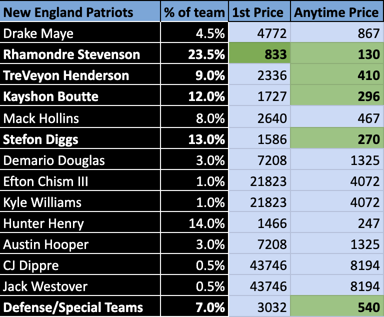 thepropdealer's tweet photo. My Super Bowl TD Value Model is LIVE 🔥🔥🔥

This model has cashed some INSANE winners this season... Let's go out with a bang 💥

1st TD
🟩 Kenneth Walker III +410 BetRivers
🟦 Rhamondre Stevenson +900 bet365

Anytime TD
🟩 Kenneth Walker III -182 BetRivers
🟩 Seahawks Def/Special Teams +400 DraftKings
🟩 Elijah Arroyo +1100 bet365 / BetRivers / DraftKings
🟩 Jake Bobo +1300 BetRivers
🟦 Rhamondre Stevenson +145 bet365
🟦 Stefon Diggs +280 FanDuel
🟦 Kayshon Boutte +330 FanDuel
🟦 TreVeyon Henderson +500 bet365
🟦 Patriots Def/Special Teams +550 DraftKings