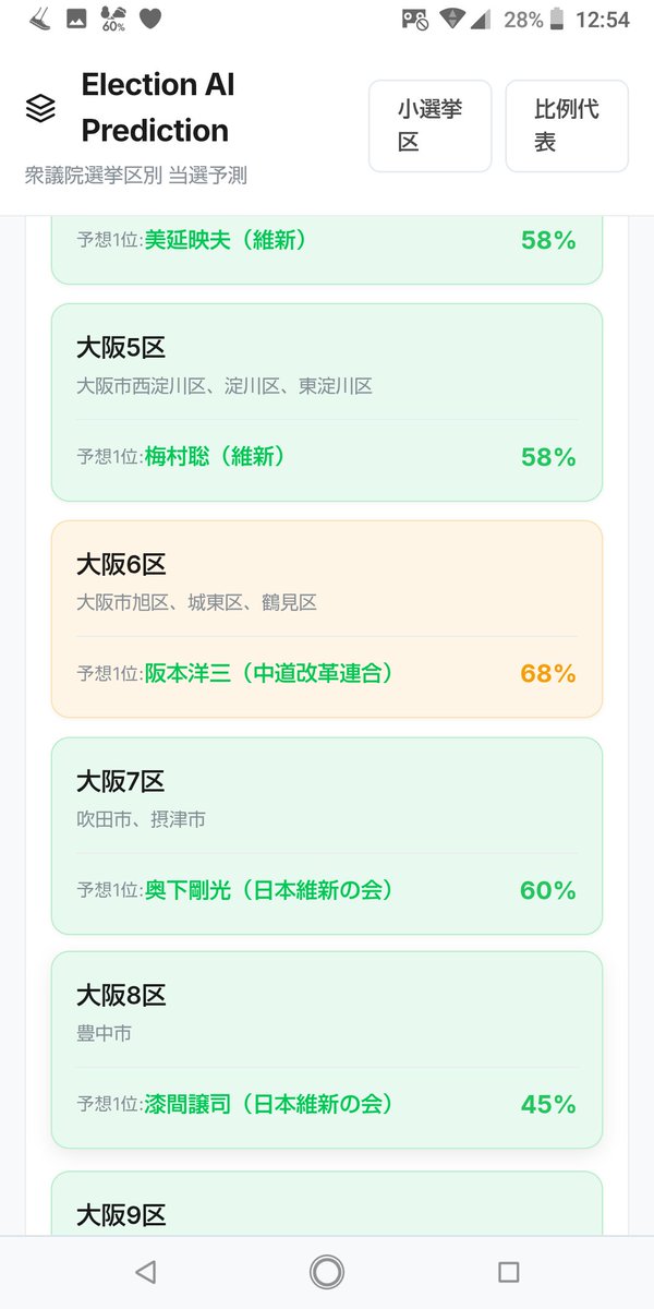 大阪6区も中道が維新を逆転。
大荒れ大阪冬の陣。