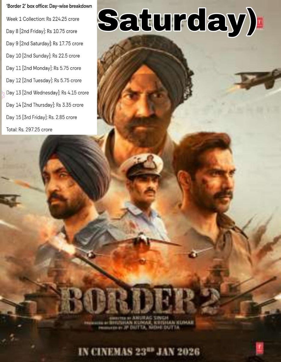mayurindurkar31's tweet photo. 🔥BORDER 2: 300 CR CLUB ENTERED! 🔥 

15 Days Net: ₹297.25 Cr 💣
Day 16 (Sat): ₹4.25 Cr 👍
Total India Net: ₹301.25 Cr 🏆
Worldwide: ₹414 Cr+ 👑 

Content films like #Vadh2 (Day 1: ₹0.50Cr) are struggling, while Mass is dominating 2026!
#SunnyDeol #BoxOfficeTruth #Border2 https://t.co/Sid8YPdwOf