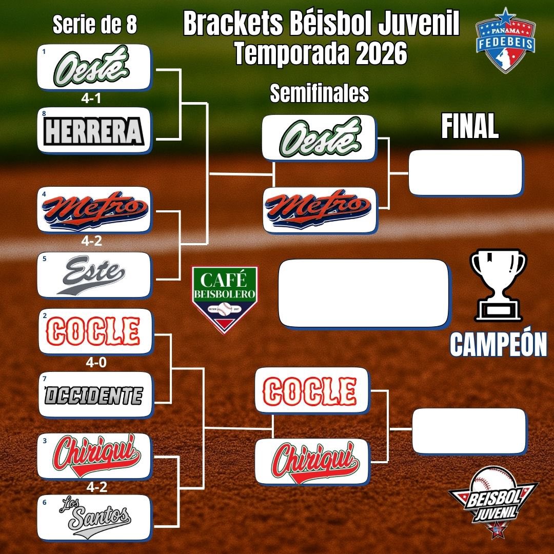 DEFINIDAS LAS SEMIFINALES

Luego de la victoria de Panamá Metro por KO sobre Panamá Este, quedaron definidas las semifinales del #BéisbolJuvenil.

✅COCLE
✅CHIRIQUÍ
✅PANAMÁ OESTE
✅PANAMÁ METRO

❌OCCIDENTE 
❌HERRERA
❌LOS SANTOS
❌PANAMÁ ESTE

#CaféBeisbolero