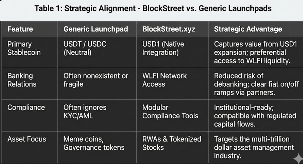YBCRYP's tweet photo. $BLOCK #Blockstreet  isn’t competing in the crowded “generic launchpad” market.

It’s carving out a far more important role:
the sovereign infrastructure for the #USD1 economy.

🛡️ Compliance-native KYC/AML 
💸 #USD1-first capital rails
🏛️ Built for institutions, #RWAs, and regulated scale

Launchpads chase hype.

$BLOCK #Blockstreet builds rails.

Founders, fund managers, and issuers want to build where there is clean capital, permissioned flow, and real distribution.

Soon they'll bring their projects to #Blockstreet and #USD1 to gain every benefit from the #WLFI ecosystem.

@BlockStreetXYZ @worldlibertyfi @ALT5_Sigma @Kylechasse @KyleKlemme75580 @eyezenhour @DerekAPeterson @Nikzad1111David