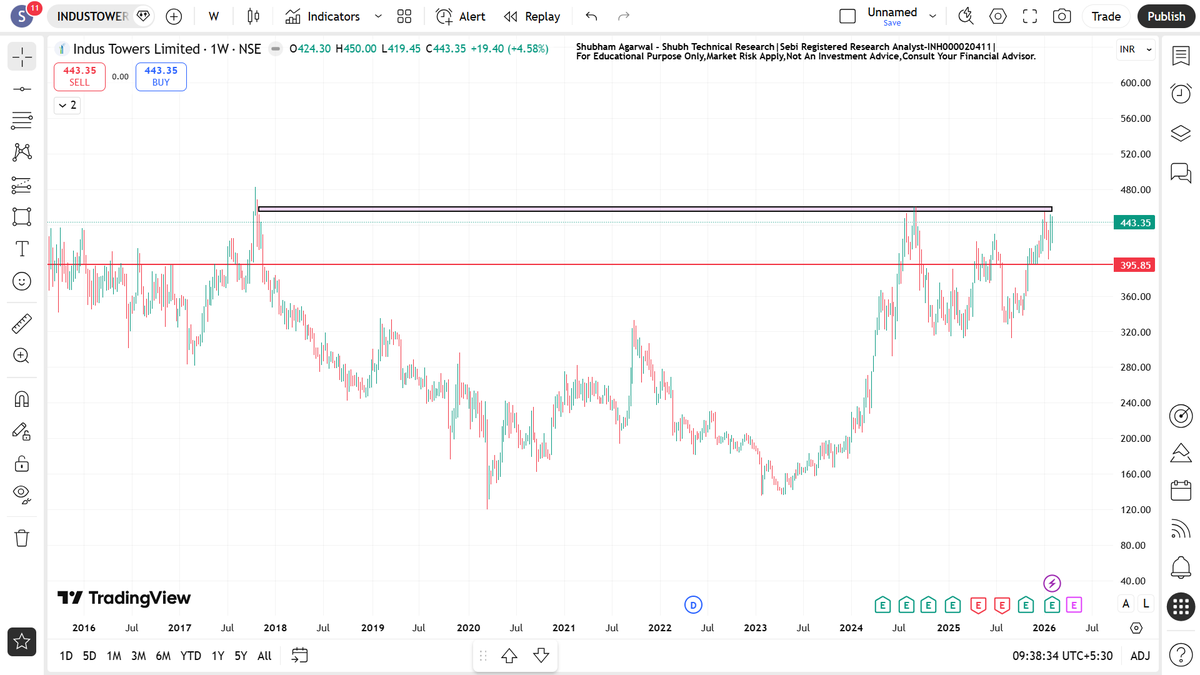 ShubhTechnicalR's tweet photo. 3 Potential #BREAKOUTSTOCKS - Add In Watchlist
Watch Video -
https://t.co/595yJTjqEO
🔍For Risk Disclosure & Disclaimer : Please Visit - https://t.co/SmqcPCXhCw
Educational Purpose Only. No Buy Sell Recommendations
#StockOfTheWeek
#SubhTechnicalResearch
#IndianEquity
1) INDUS TOWER ( 9 Years potential breakout candidate)