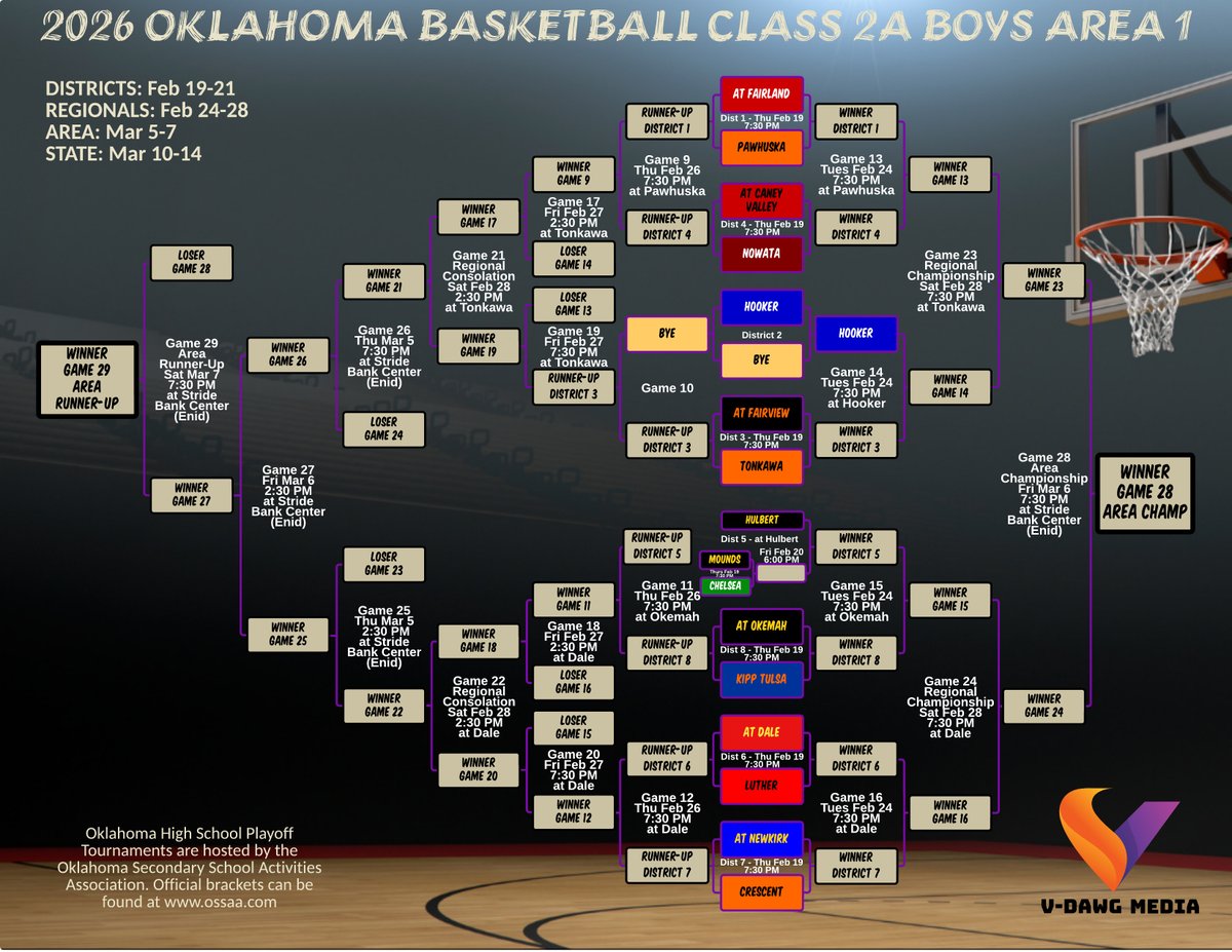 VDawgMedia's tweet photo. Brackets released for all classes 2A Boys #OKPreps Basketball Playoffs. Best way to view is using this link: https://t.co/HLsIkKn35j

For quick access to daily updates, install to your phone or desktop using the controls at the bottom of the page. https://t.co/svSsOeYXkl