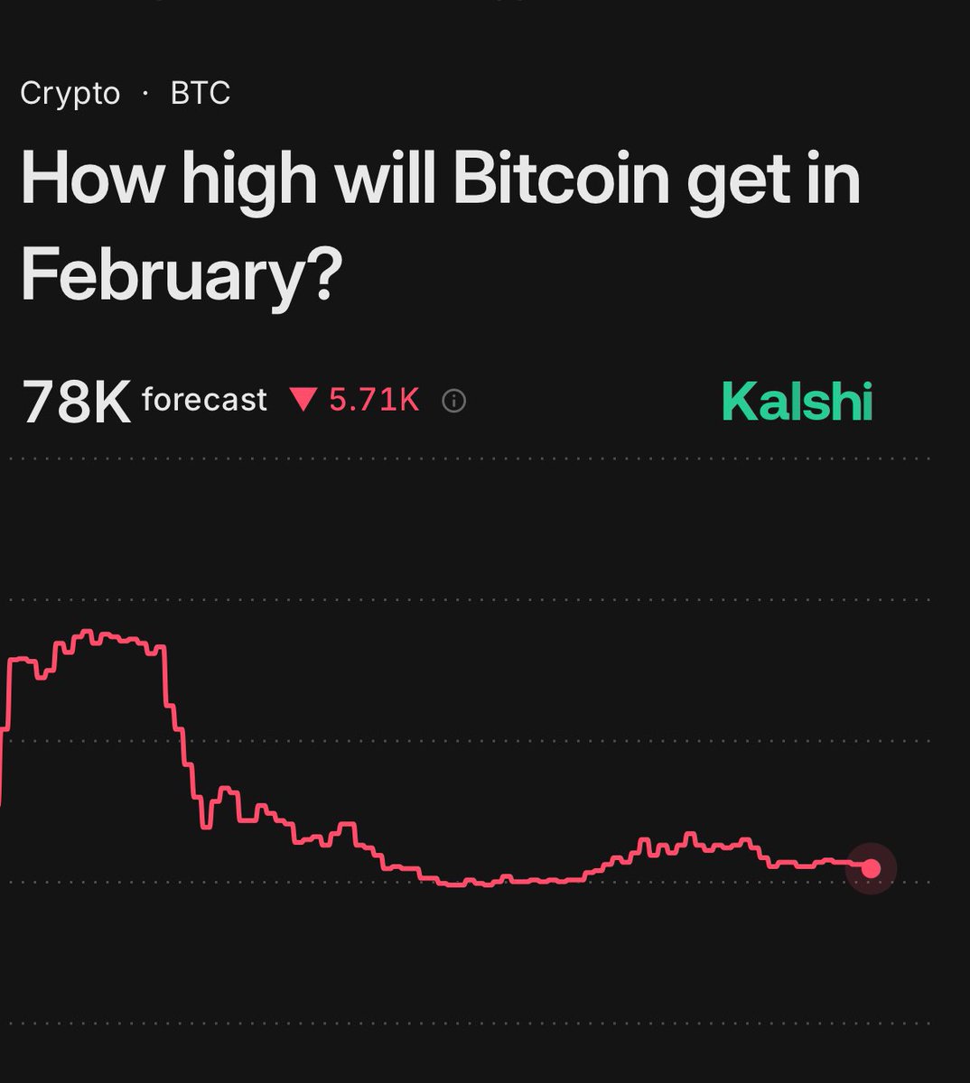 bso80's tweet image. منصّة Kalshi تشير إلى أن المتداولين يتوقعون وصول سعر #البيتكوين إلى مستوى قد يصل إلى 78,000 دولار خلال هذا الشهر.

🤷🏻‍♂️

#BTC