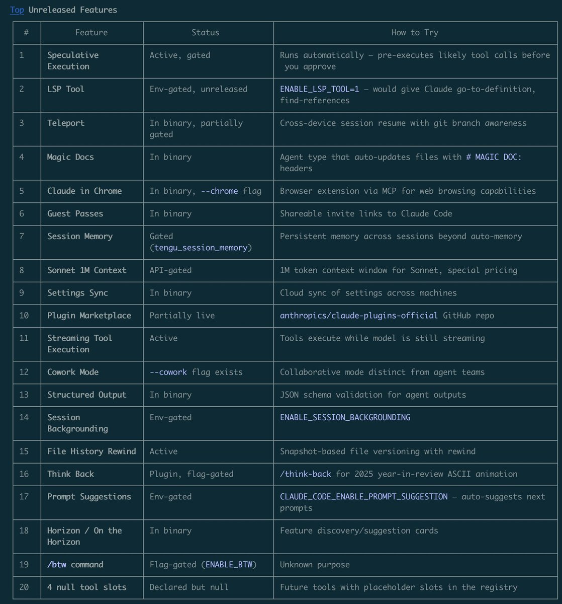 Unreleased features table