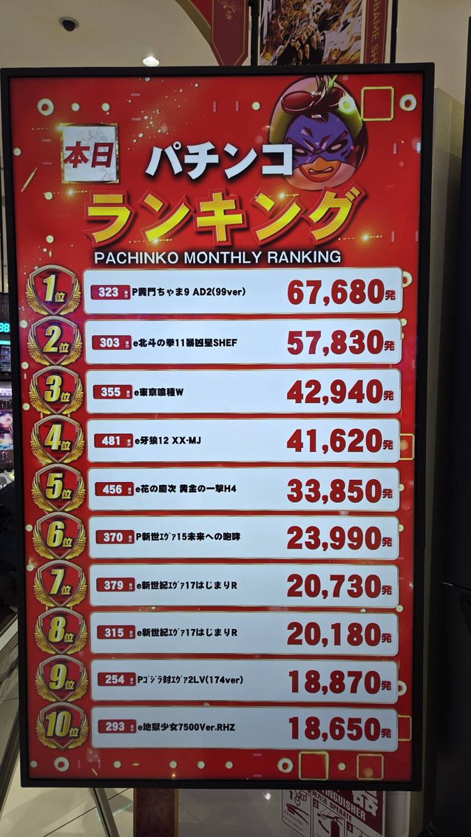 まずは、パチンコの 最新ランキングを更新でぇーす #ビックつばめ白河