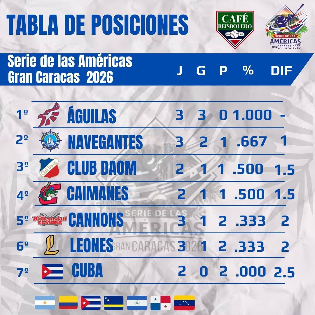 Tabla de posiciones en la Serie de Las Américas.

#PanameñosEnSDLAméricas #CaféBeisbolero