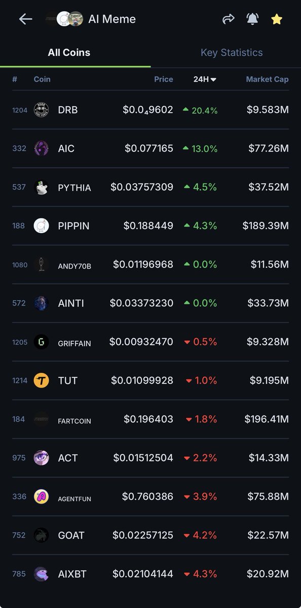 BREAKING:  grok’s creation is the #1 AI coin in the world on <a href="/coingecko/">CoinGecko</a>
