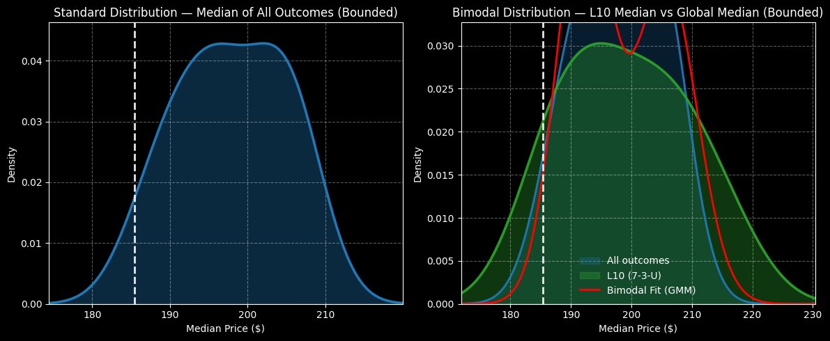 EnomotoMedia's tweet photo. @putyourchart The expected move calculator helps reveal differences b/ween traditional models vs. Markov frameworks. For the April 17 exp. date, EM calculates a range of about $158 to $213 for $NVDA . With the Markov model, NVDA's probability density peaks around $193 under 7-3-U conditions. https://t.co/03Fd69cwGY