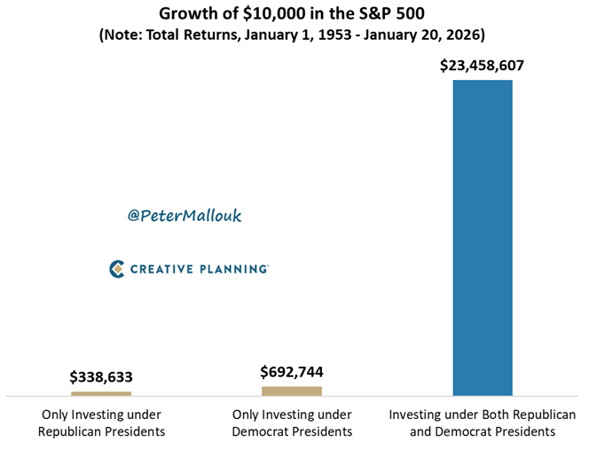 “If you mix politics with your investment decisions, you’re making a big mistake.” – Warren Buffett