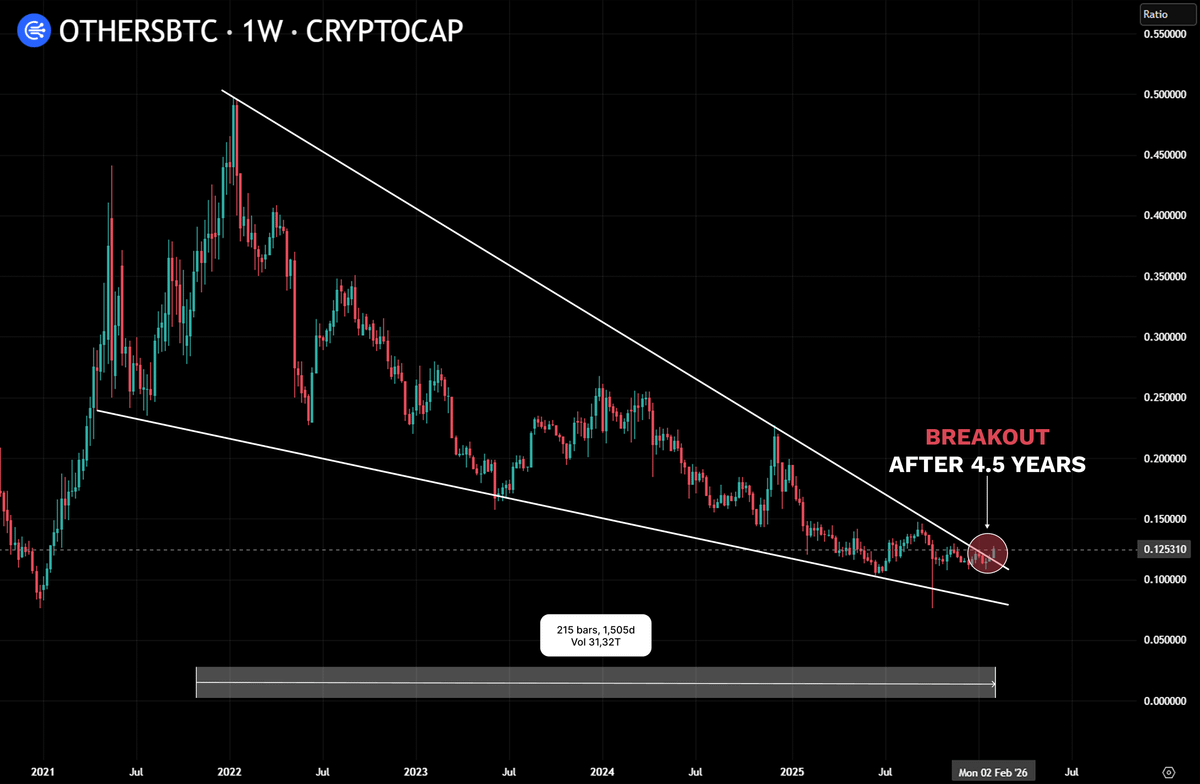 0xChainMind's tweet photo. OTHERS/BTC is breaking a 4.5-year descending trendline

This is the first structural shift after a full multi-year downtrend

Similar breaks in the past led to strong alt moves

Biggest altseason is coming https://t.co/srqRJHELZU