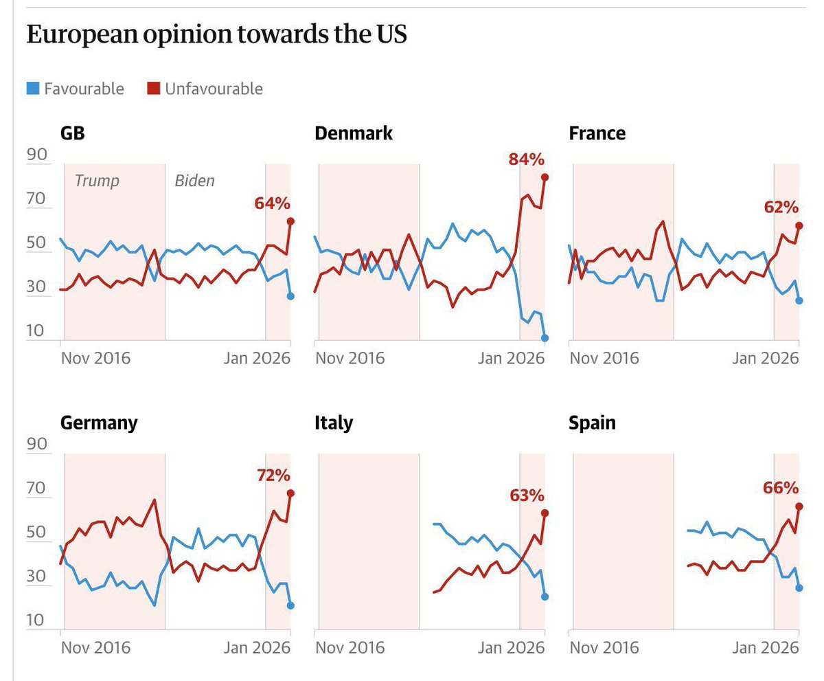 “America is now more respected around the world than it has ever been before.”

-Donald Trump, February 6, 2026